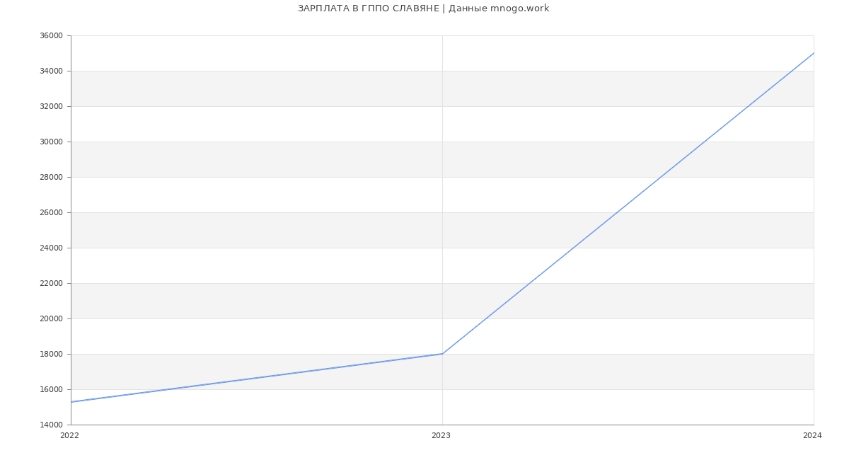 Статистика зарплат ГППО СЛАВЯНЕ