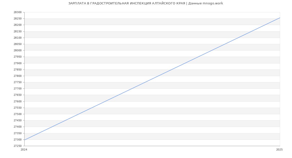 Статистика зарплат ГРАДОСТРОИТЕЛЬНАЯ ИНСПЕКЦИЯ АЛТАЙСКОГО КРАЯ