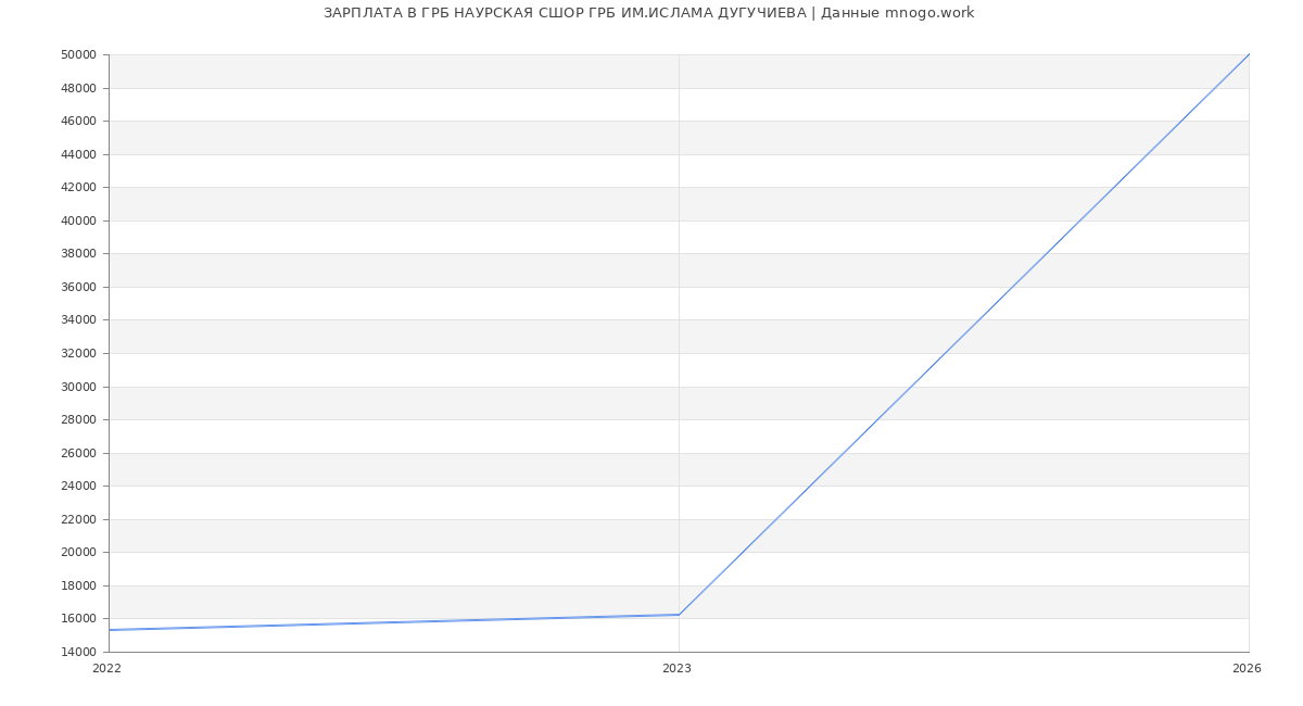 Статистика зарплат в ГРБ НАУРСКАЯ СШОР ГРБ ИМ.ИСЛАМА ДУГУЧИЕВА