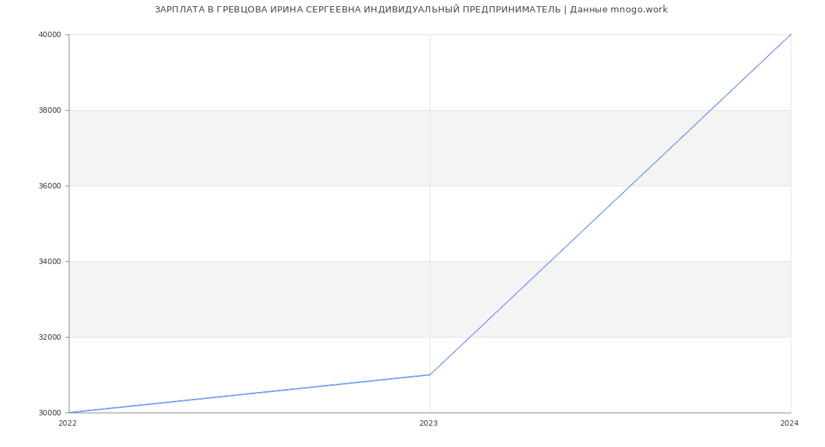 Статистика зарплат ГРЕВЦОВА ИРИНА СЕРГЕЕВНА ИНДИВИДУАЛЬНЫЙ ПРЕДПРИНИМАТЕЛЬ