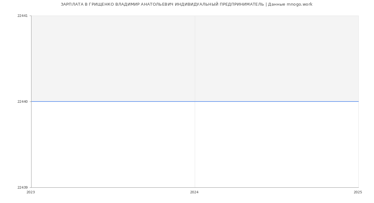 Статистика зарплат ГРИЩЕНКО ВЛАДИМИР АНАТОЛЬЕВИЧ ИНДИВИДУАЛЬНЫЙ ПРЕДПРИНИМАТЕЛЬ