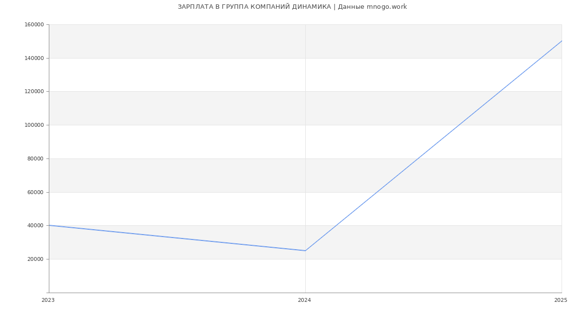 Статистика зарплат ГРУППА КОМПАНИЙ ДИНАМИКА