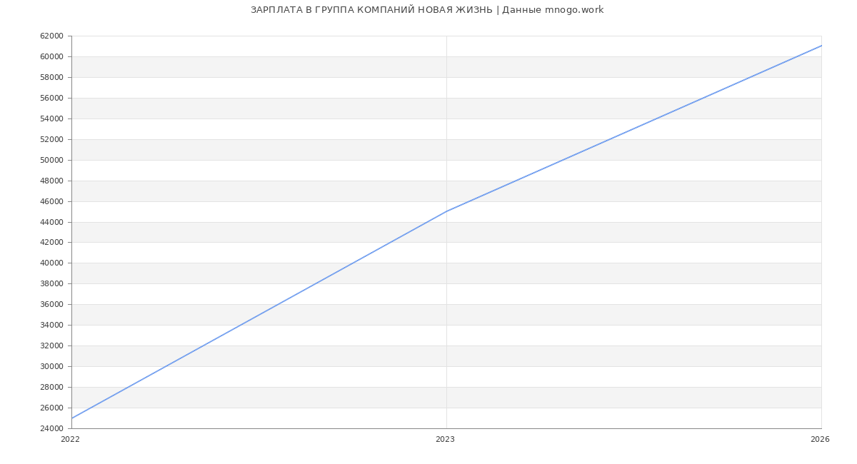 Статистика зарплат в ГРУППА КОМПАНИЙ НОВАЯ ЖИЗНЬ