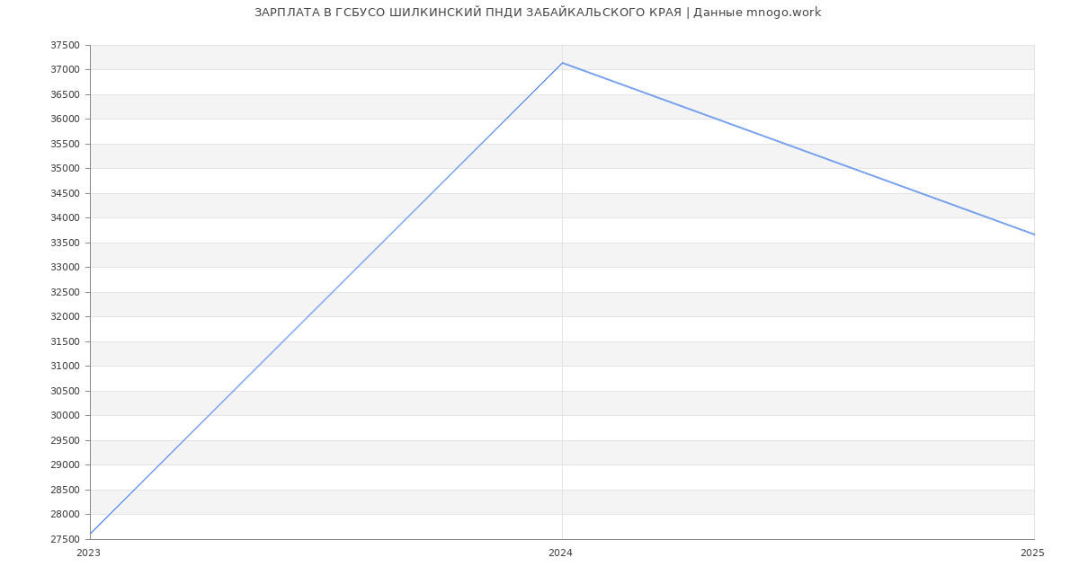 Статистика зарплат ГСБУСО ШИЛКИНСКИЙ ПНДИ ЗАБАЙКАЛЬСКОГО КРАЯ