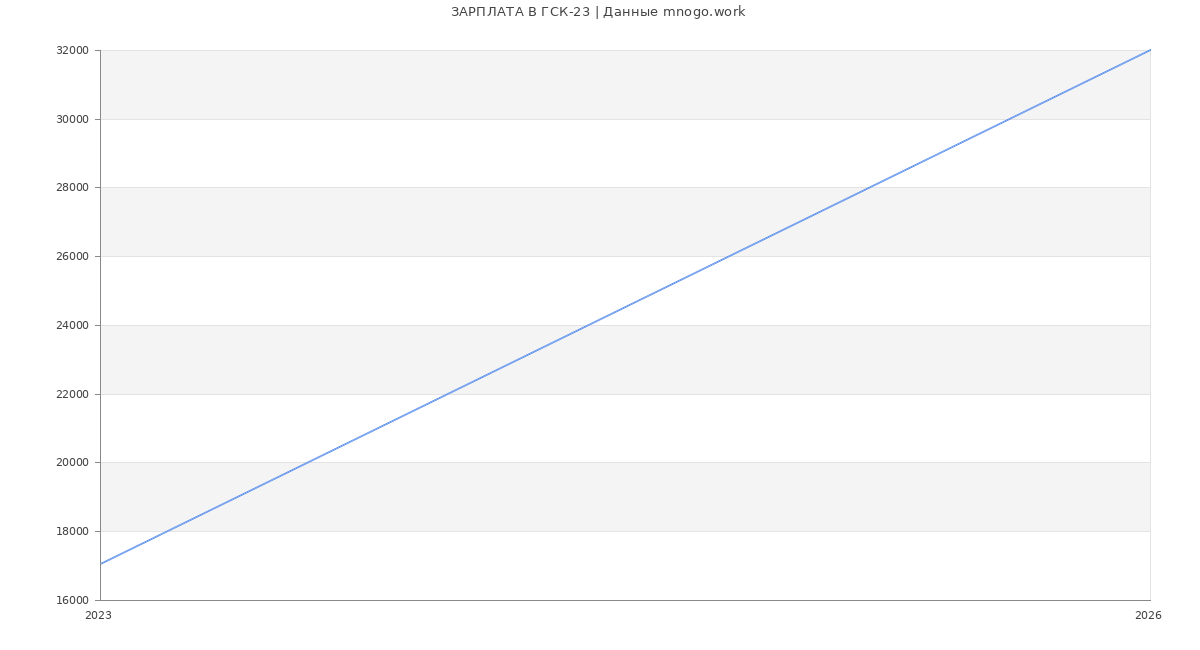 Статистика зарплат ГСК-23