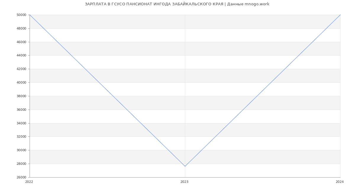 Статистика зарплат ГСУСО ПАНСИОНАТ ИНГОДА ЗАБАЙКАЛЬСКОГО КРАЯ