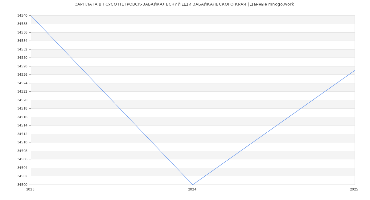 Статистика зарплат ГСУСО ПЕТРОВСК-ЗАБАЙКАЛЬСКИЙ ДДИ ЗАБАЙКАЛЬСКОГО КРАЯ