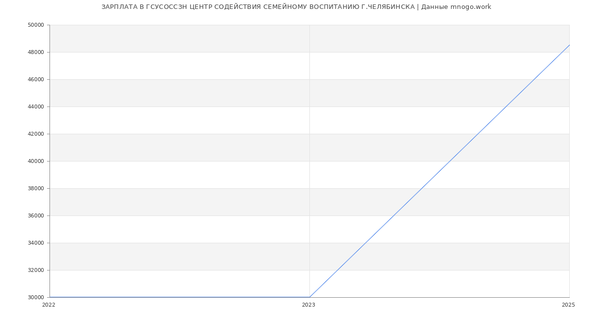 Статистика зарплат ГСУСОССЗН ЦЕНТР СОДЕЙСТВИЯ СЕМЕЙНОМУ ВОСПИТАНИЮ Г.ЧЕЛЯБИНСКА