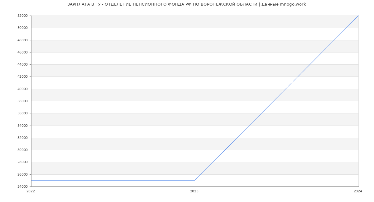 Статистика зарплат ГУ - ОТДЕЛЕНИЕ ПЕНСИОННОГО ФОНДА РФ ПО ВОРОНЕЖСКОЙ ОБЛАСТИ