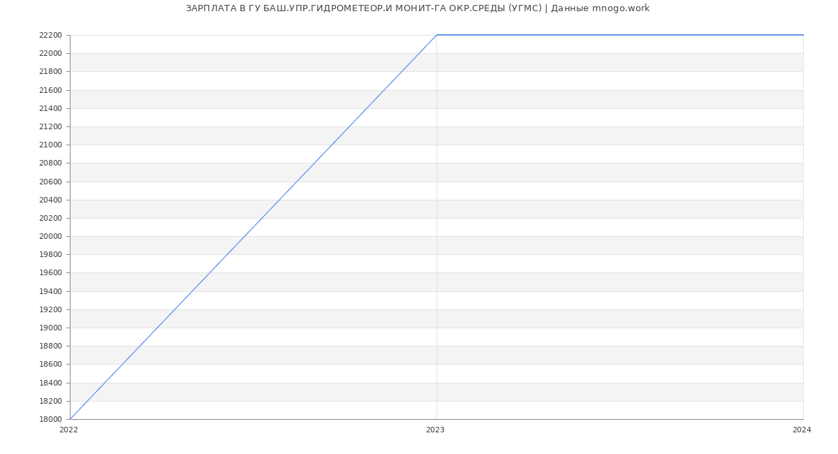 Статистика зарплат ГУ БАШ.УПР.ГИДРОМЕТЕОР.И МОНИТ-ГА ОКР.СРЕДЫ (УГМС)