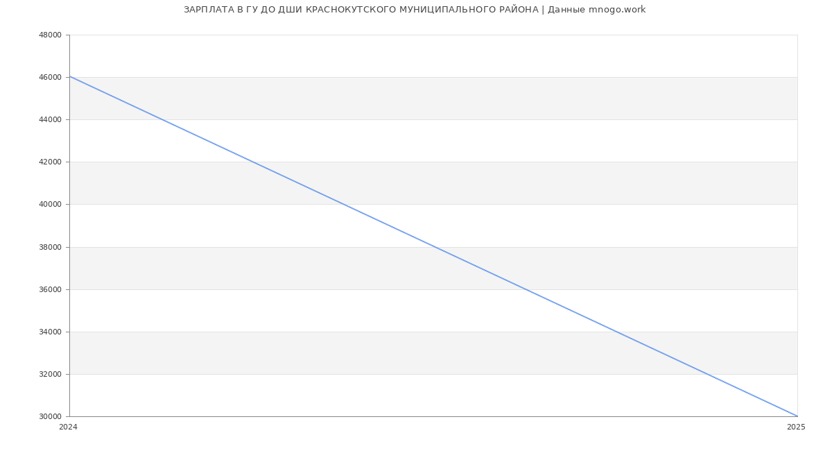 Статистика зарплат ГУ ДО ДШИ КРАСНОКУТСКОГО МУНИЦИПАЛЬНОГО РАЙОНА