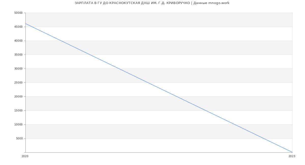 Статистика зарплат ГУ ДО КРАСНОКУТСКАЯ ДХШ ИМ. Г.Д. КРИВОРУЧКО