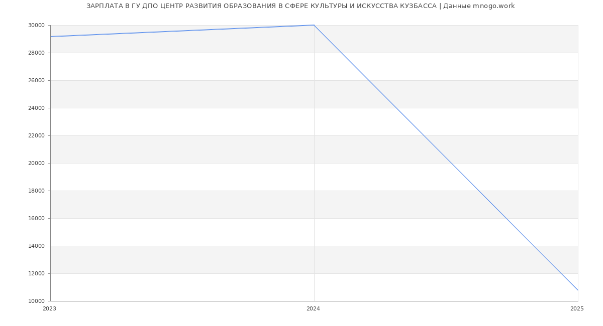 Статистика зарплат ГУ ДПО ЦЕНТР РАЗВИТИЯ ОБРАЗОВАНИЯ В СФЕРЕ КУЛЬТУРЫ И ИСКУССТВА КУЗБАССА