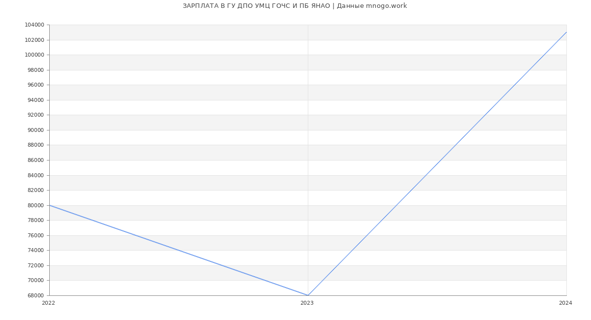 Статистика зарплат ГУ ДПО УМЦ ГОЧС И ПБ ЯНАО