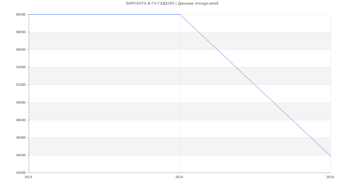 Статистика зарплат в ГУ ГУДХОО