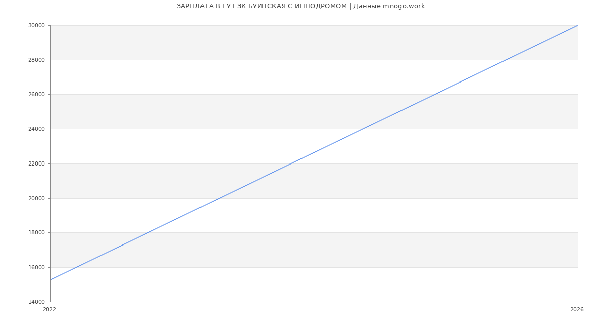 Статистика зарплат ГУ ГЗК БУИНСКАЯ С ИППОДРОМОМ