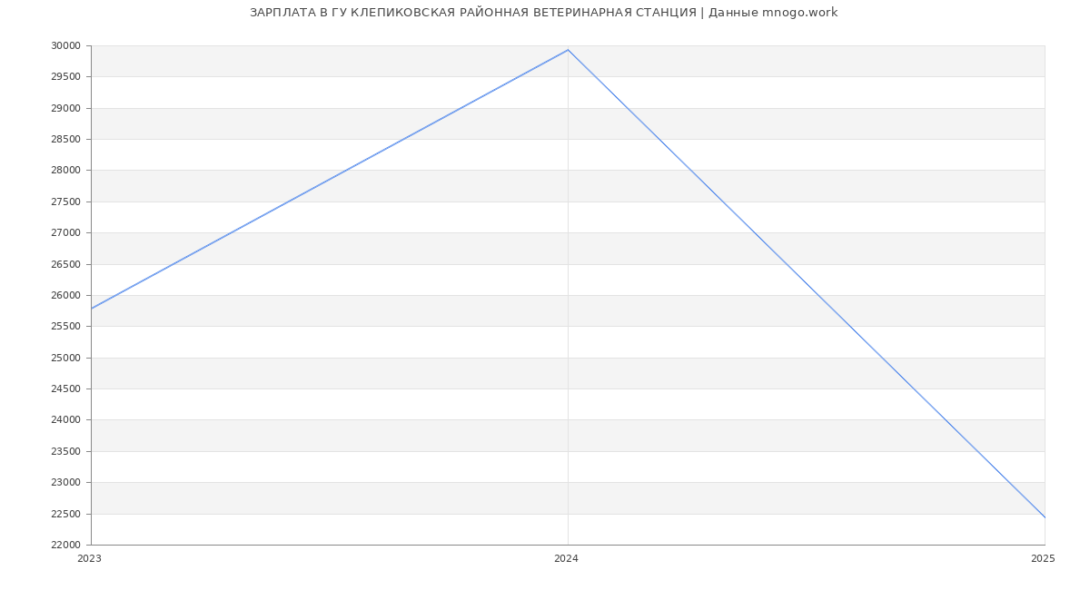 Статистика зарплат ГУ КЛЕПИКОВСКАЯ РАЙОННАЯ ВЕТЕРИНАРНАЯ СТАНЦИЯ