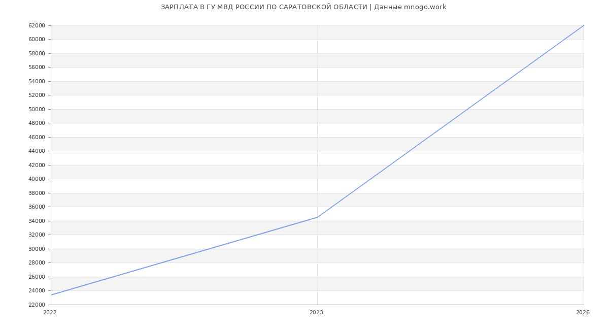 Статистика зарплат ГУ МВД РОССИИ ПО САРАТОВСКОЙ ОБЛАСТИ