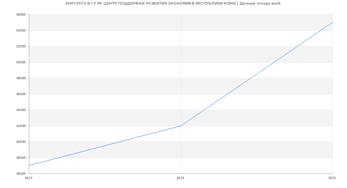 Статистика зарплат ГУ РК ЦЕНТР ПОДДЕРЖКИ РАЗВИТИЯ ЭКОНОМИКИ РЕСПУБЛИКИ КОМИ