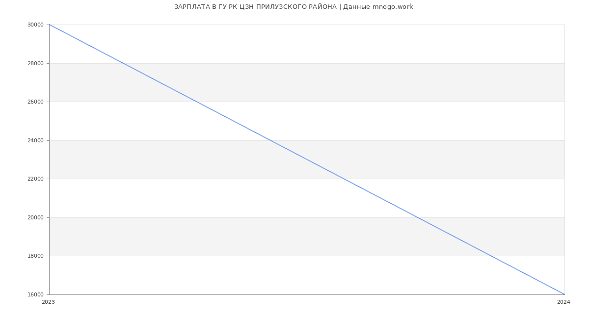 Статистика зарплат ГУ РК ЦЗН ПРИЛУЗСКОГО РАЙОНА
