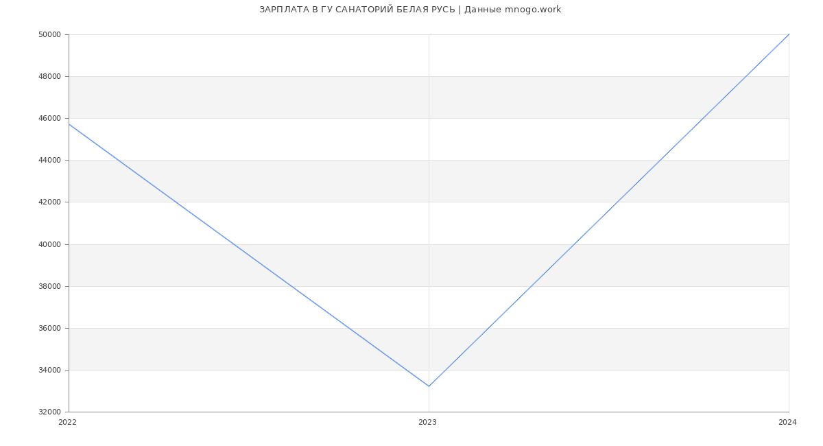 Статистика зарплат ГУ САНАТОРИЙ БЕЛАЯ РУСЬ