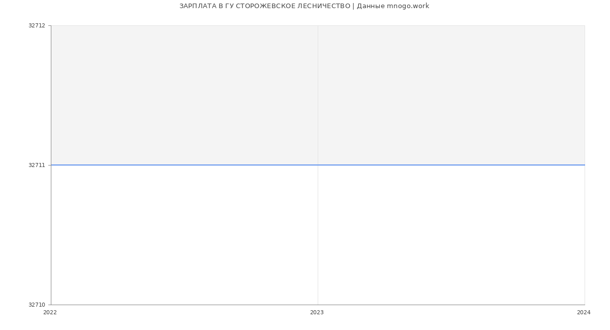 Статистика зарплат ГУ СТОРОЖЕВСКОЕ ЛЕСНИЧЕСТВО