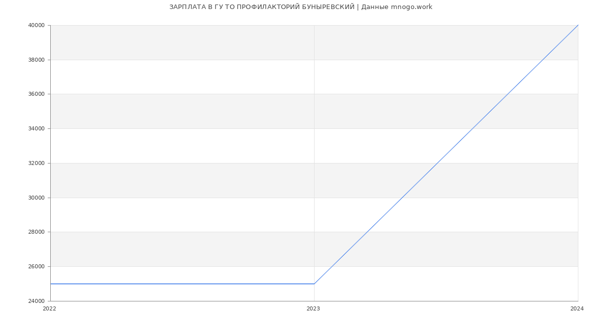 Статистика зарплат ГУ ТО ПРОФИЛАКТОРИЙ БУНЫРЕВСКИЙ