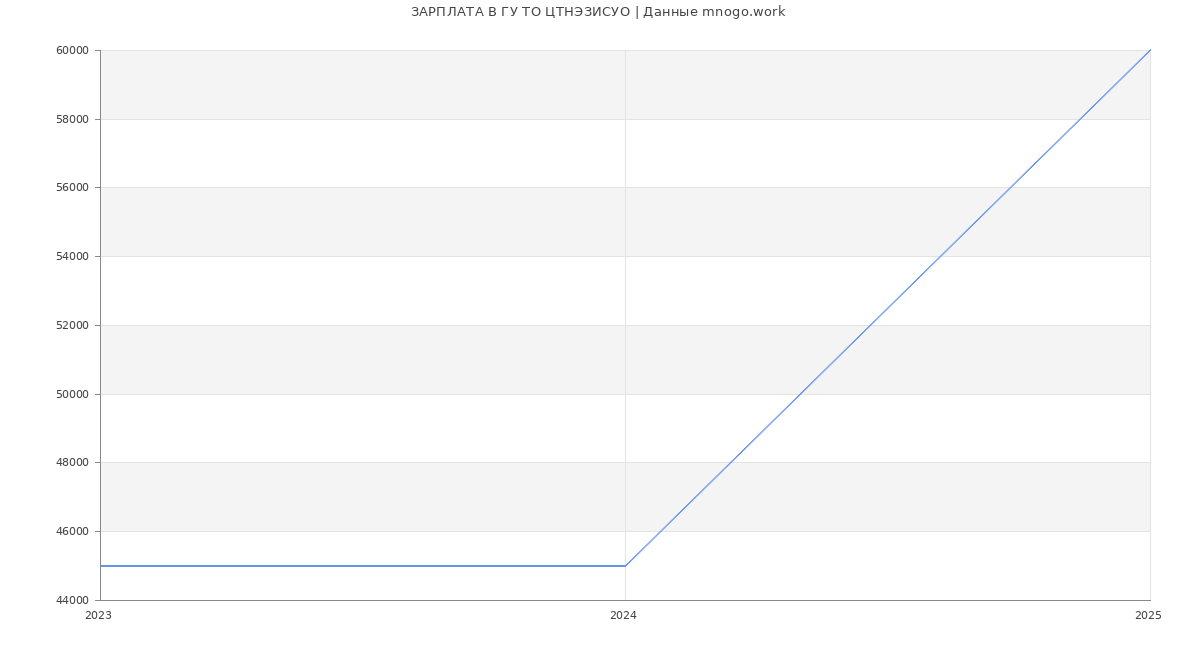 Статистика зарплат ГУ ТО ЦТНЭЗИСУО