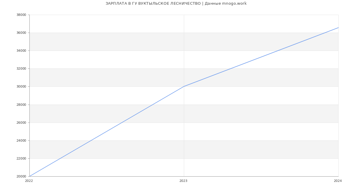Статистика зарплат ГУ ВУКТЫЛЬСКОЕ ЛЕСНИЧЕСТВО