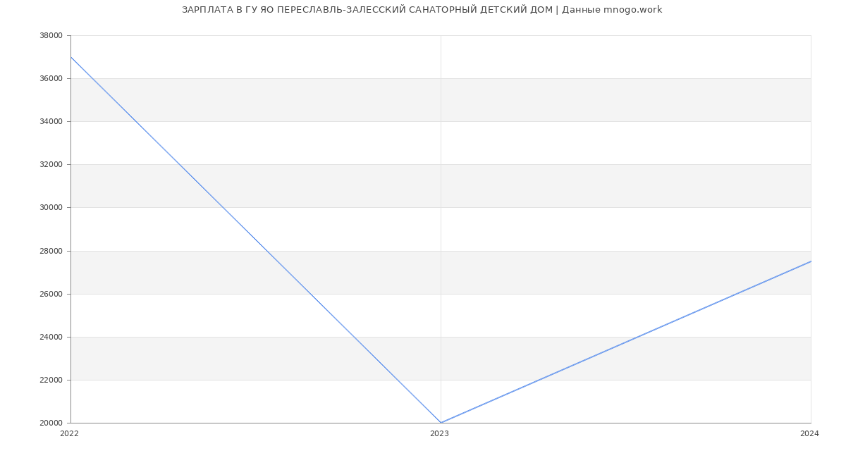 Статистика зарплат ГУ ЯО ПЕРЕСЛАВЛЬ-ЗАЛЕССКИЙ САНАТОРНЫЙ ДЕТСКИЙ ДОМ