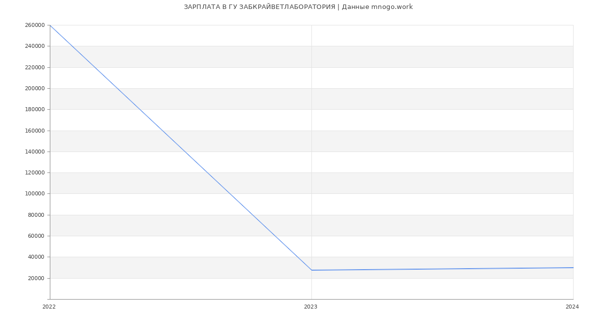 Статистика зарплат ГУ ЗАБКРАЙВЕТЛАБОРАТОРИЯ
