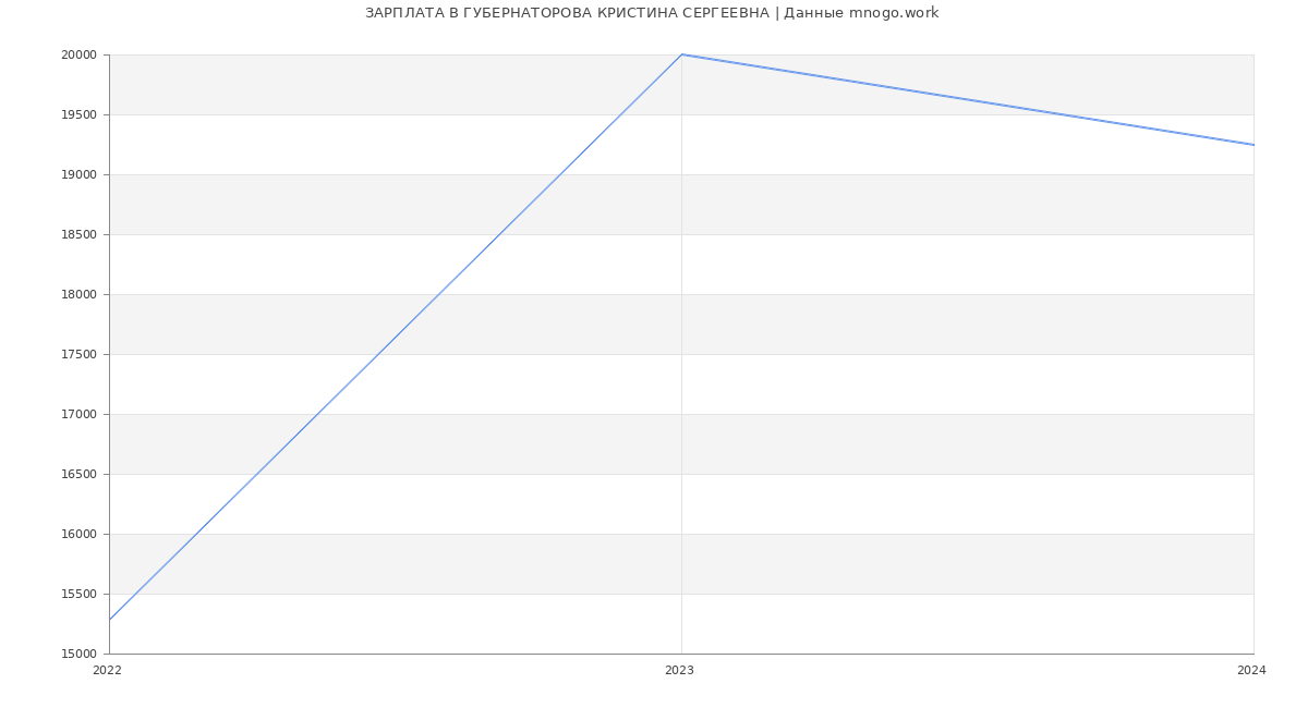 Статистика зарплат ГУБЕРНАТОРОВА КРИСТИНА СЕРГЕЕВНА
