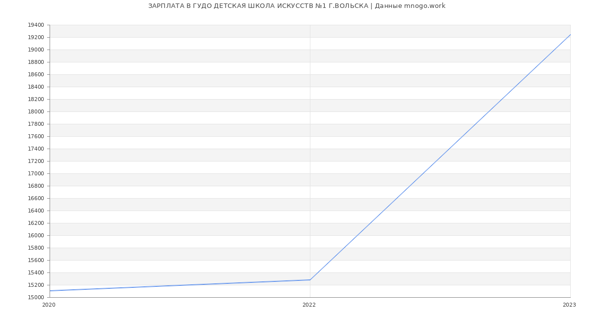 Статистика зарплат ГУДО ДЕТСКАЯ ШКОЛА ИСКУССТВ №1 Г.ВОЛЬСКА