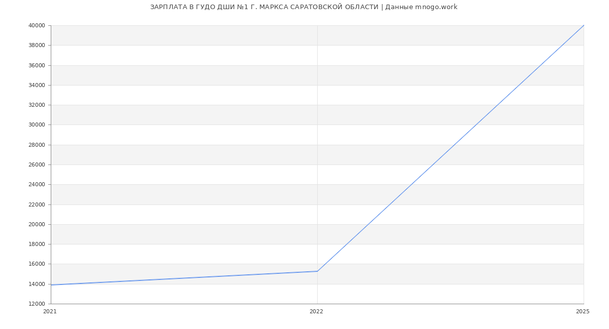 Статистика зарплат ГУДО ДШИ №1 Г. МАРКСА САРАТОВСКОЙ ОБЛАСТИ