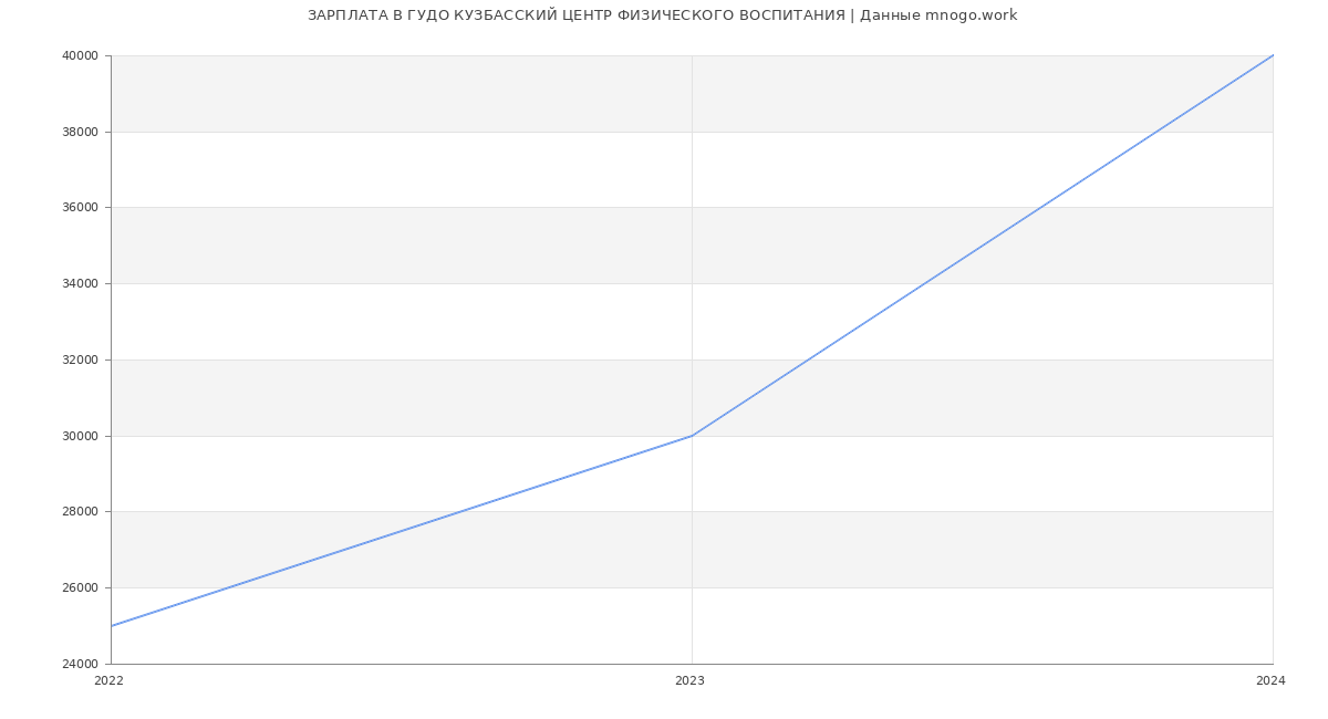 Статистика зарплат ГУДО КУЗБАССКИЙ ЦЕНТР ФИЗИЧЕСКОГО ВОСПИТАНИЯ