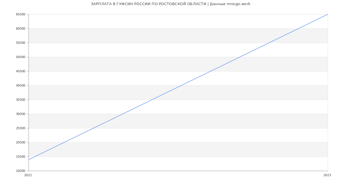 Статистика зарплат ГУФСИН РОССИИ ПО РОСТОВСКОЙ ОБЛАСТИ