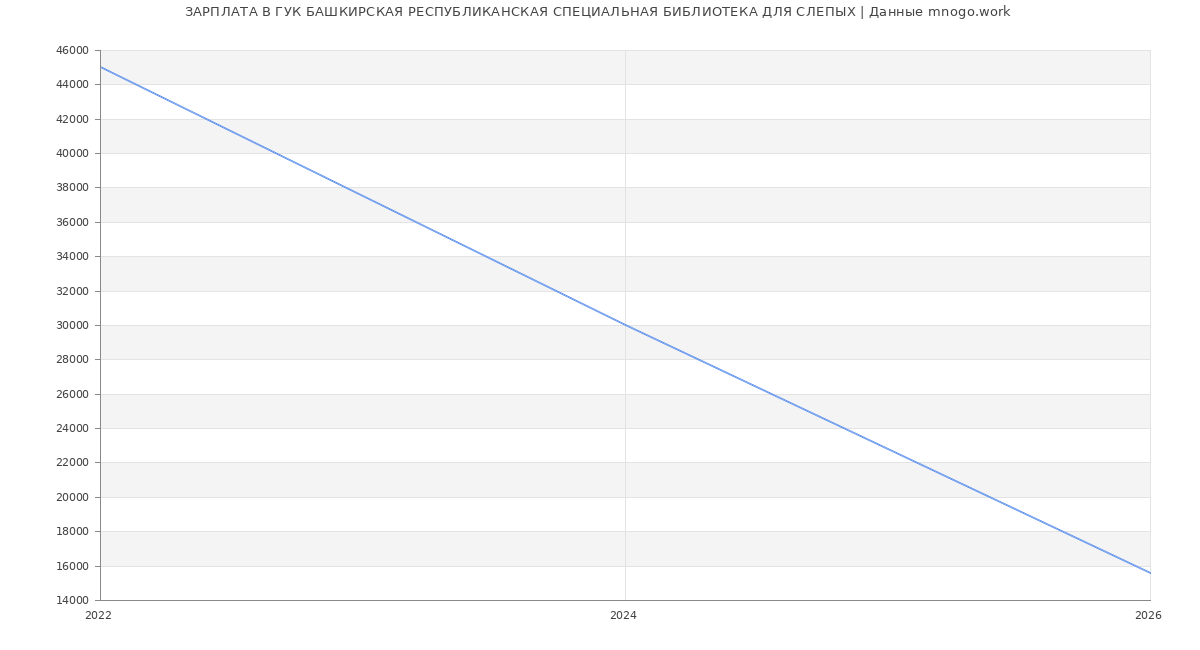 Статистика зарплат в ГУК БАШКИРСКАЯ РЕСПУБЛИКАНСКАЯ СПЕЦИАЛЬНАЯ БИБЛИОТЕКА ДЛЯ СЛЕПЫХ