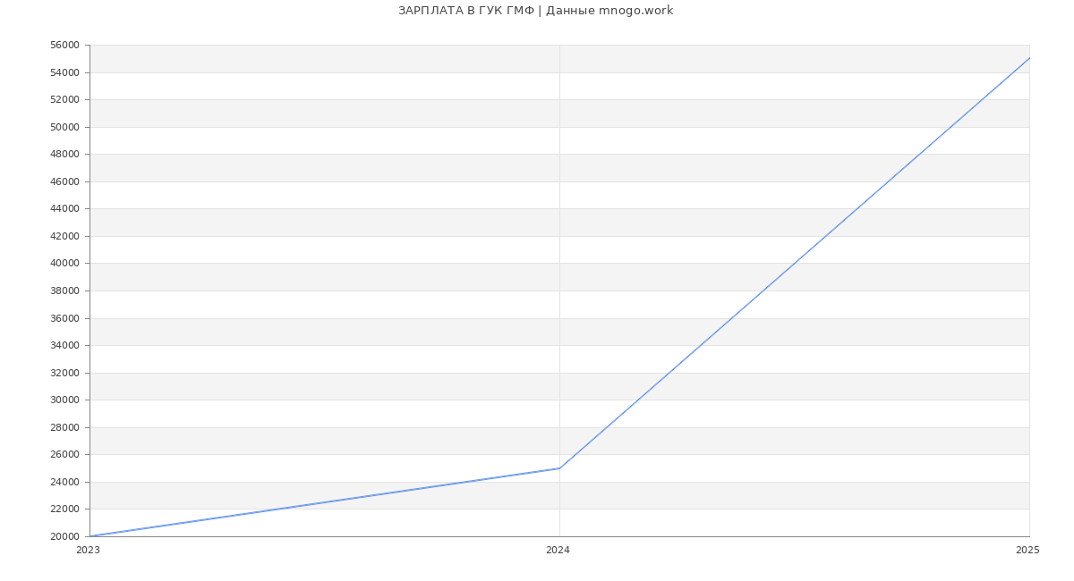 Статистика зарплат ГУК ГМФ