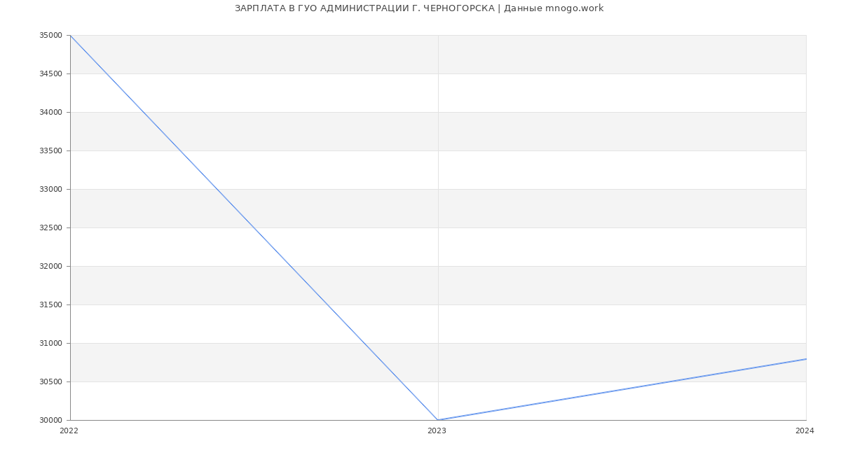 Статистика зарплат ГУО АДМИНИСТРАЦИИ Г. ЧЕРНОГОРСКА