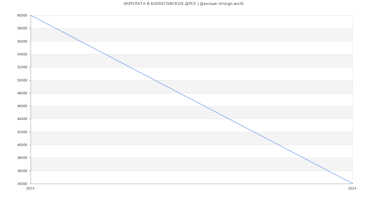 Статистика зарплат БОЛОГОВСКОЕ ДРСУ