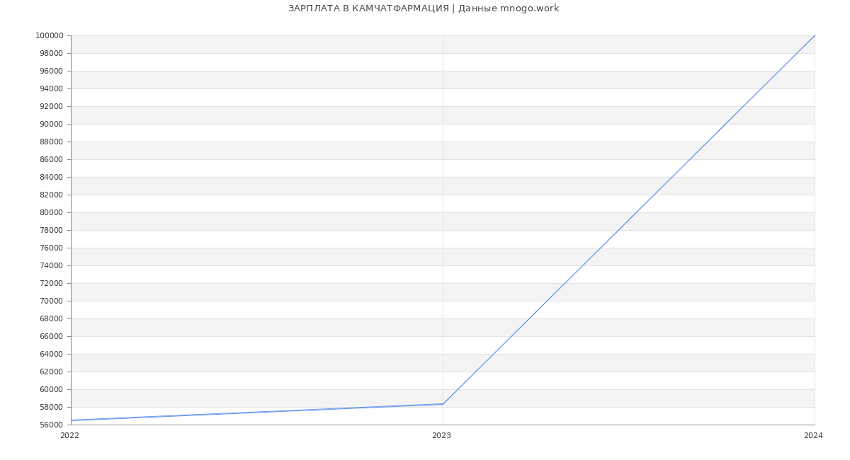 Статистика зарплат КАМЧАТФАРМАЦИЯ