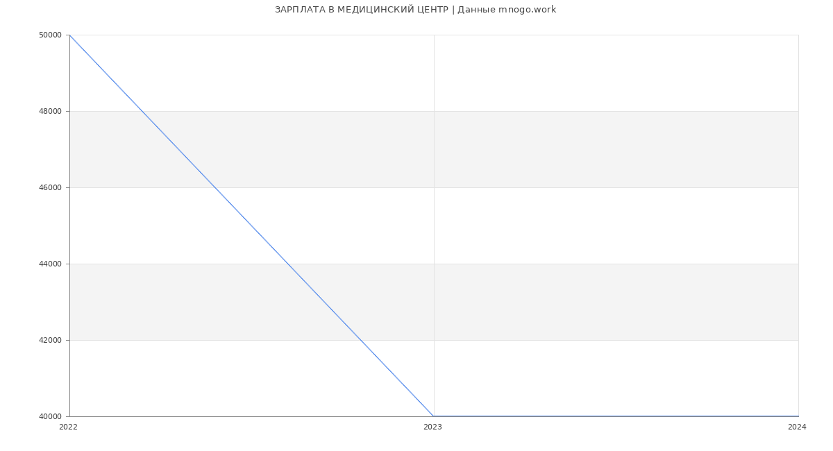 Статистика зарплат МЕДИЦИНСКИЙ ЦЕНТР