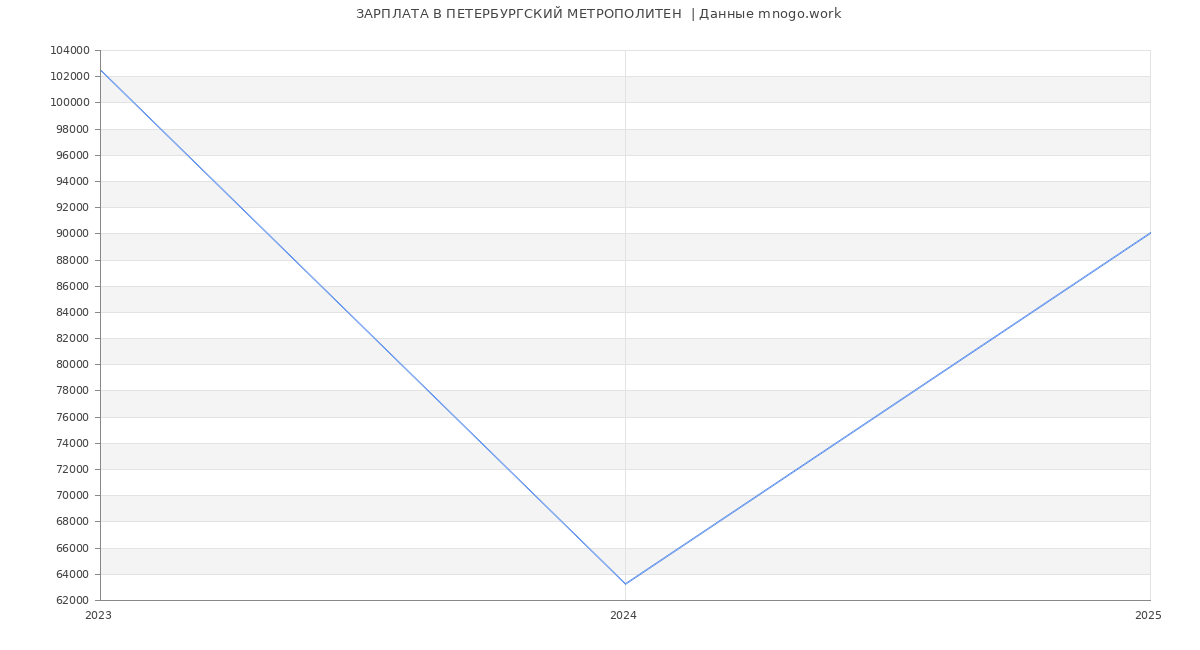 Статистика зарплат ПЕТЕРБУРГСКИЙ МЕТРОПОЛИТЕН 