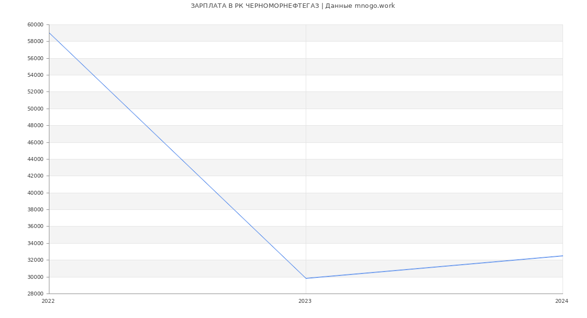 Статистика зарплат РК ЧЕРНОМОРНЕФТЕГАЗ