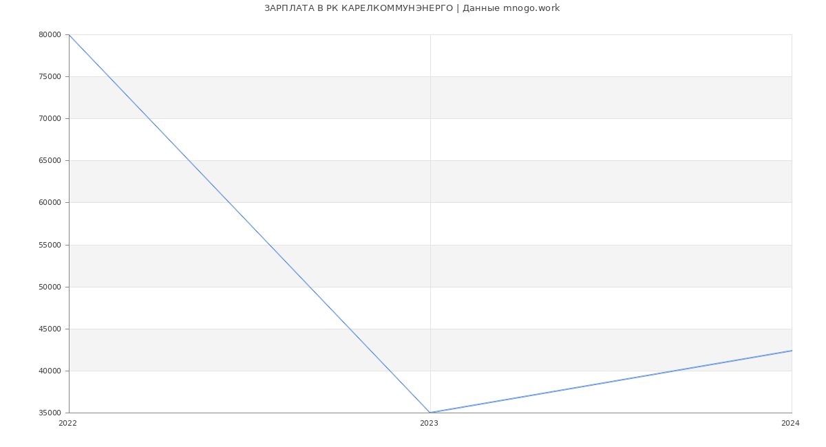 Статистика зарплат РК КАРЕЛКОММУНЭНЕРГО