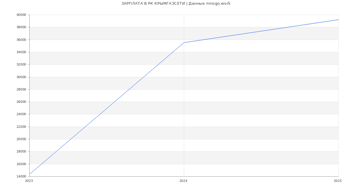 Статистика зарплат РК КРЫМГАЗСЕТИ
