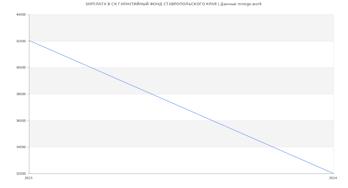 Статистика зарплат СК ГАРАНТИЙНЫЙ ФОНД СТАВРОПОЛЬСКОГО КРАЯ