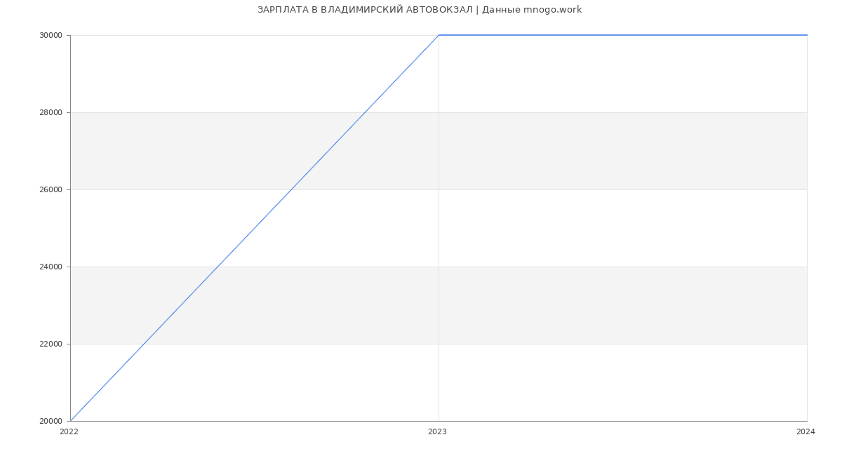 Статистика зарплат ВЛАДИМИРСКИЙ АВТОВОКЗАЛ