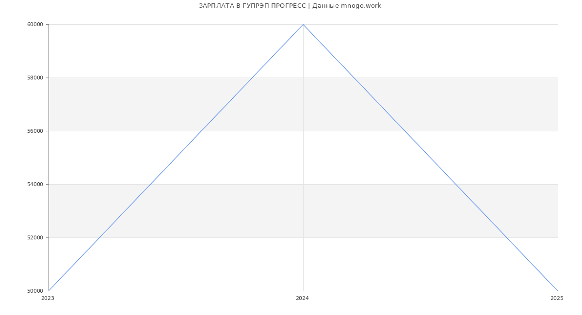 Статистика зарплат ГУПРЭП ПРОГРЕСС