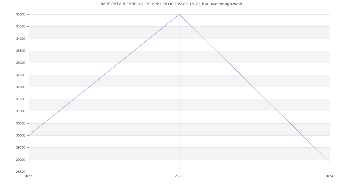 Статистика зарплат ГУПС УК ГАГАРИНСКОГО РАЙОНА-2